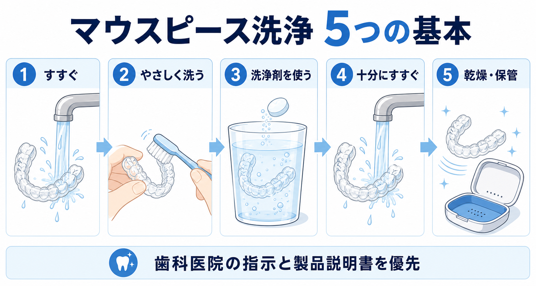 マウスピースを水ですすぎ、やさしく洗い、洗浄剤を使い、十分にすすいで乾燥・保管する5つの洗浄手順